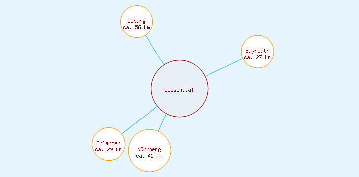 Distanzen Wiesenttal