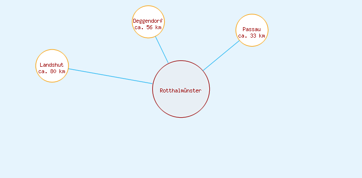 Distanzen Rotthalmünster