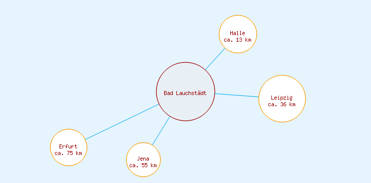 Distanzen Bad Lauchstädt
