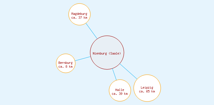 Distanzen Nienburg (Saale)