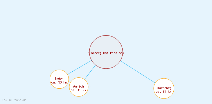 Distanzen Blomberg-Ostfriesland