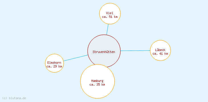 Distanzen Struvenhütten