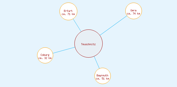 Distanzen Teuschnitz