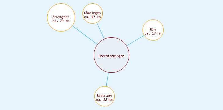 Distanzen Oberdischingen