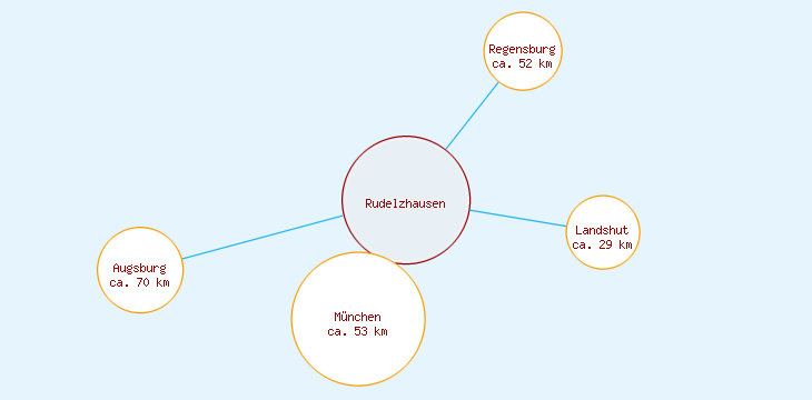 Distanzen Rudelzhausen