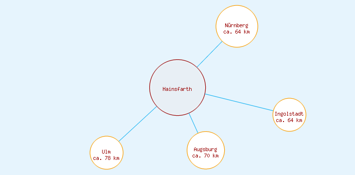 Distanzen Hainsfarth