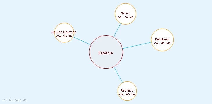 Distanzen Elmstein