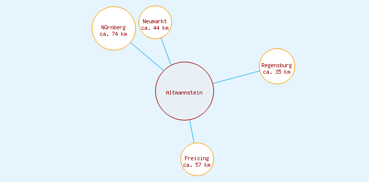 Distanzen Altmannstein