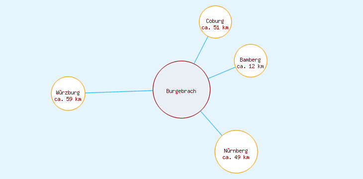 Distanzen Burgebrach