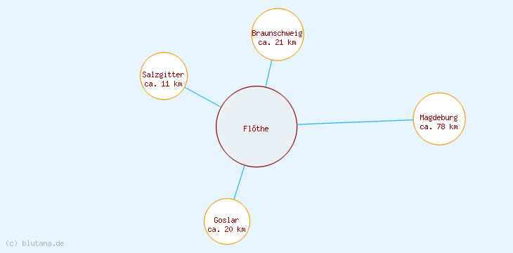 Distanzen Flöthe
