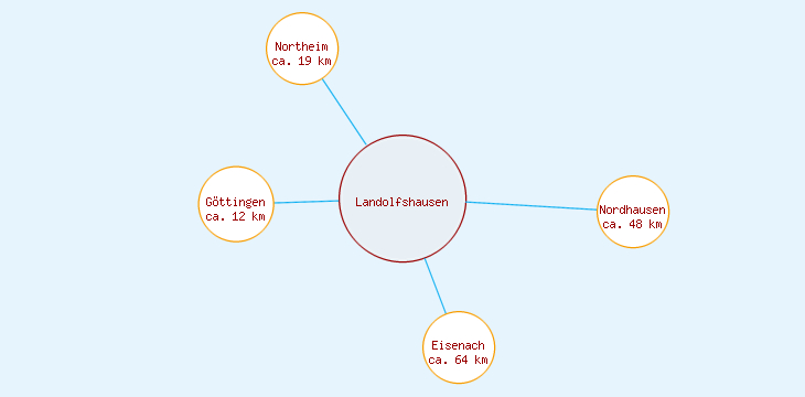 Distanzen Landolfshausen