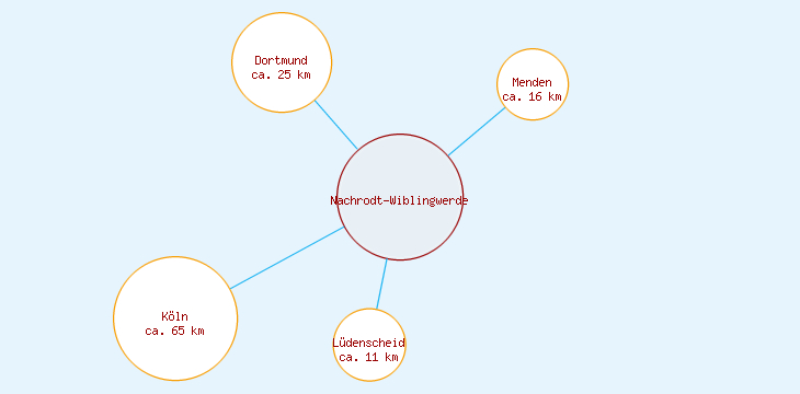 Distanzen Nachrodt-Wiblingwerde
