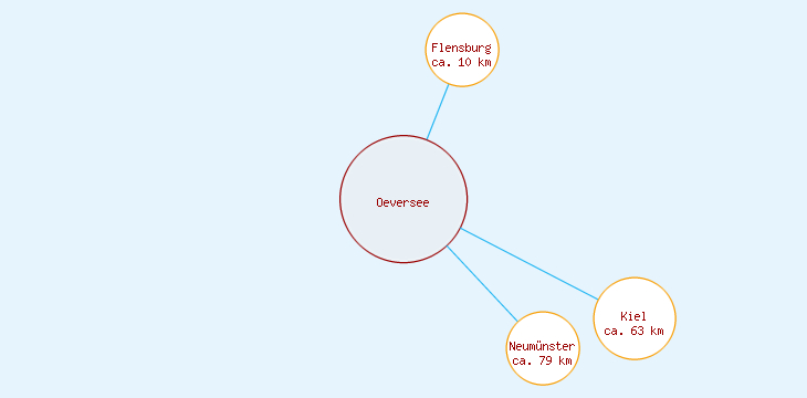Distanzen Oeversee