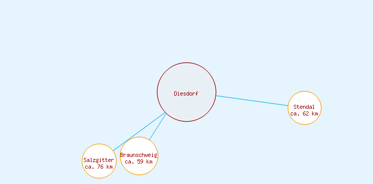 Distanzen Diesdorf