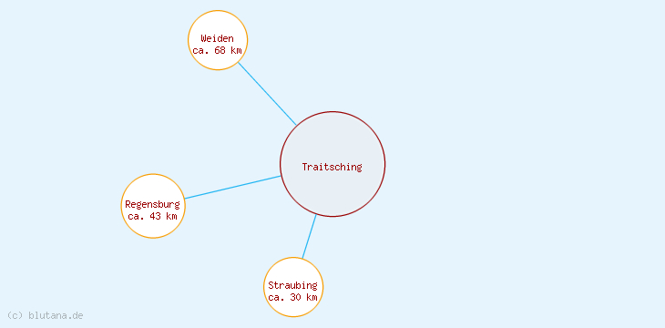 Distanzen Traitsching