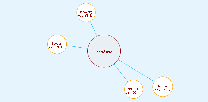 Distanzen Dietzhölztal