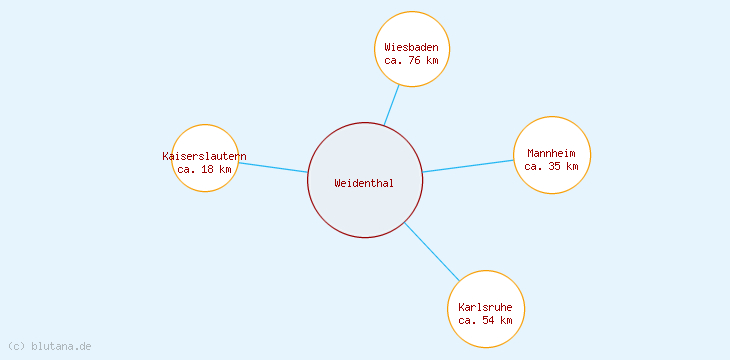 Distanzen Weidenthal