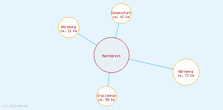 Distanzen Marktbreit