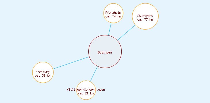 Distanzen Bösingen