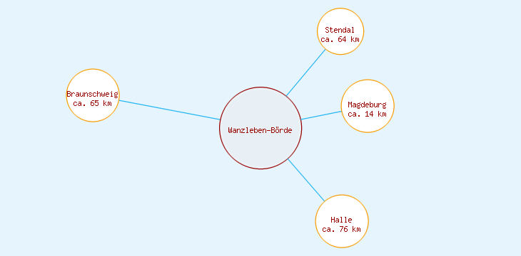 Distanzen Wanzleben-Börde