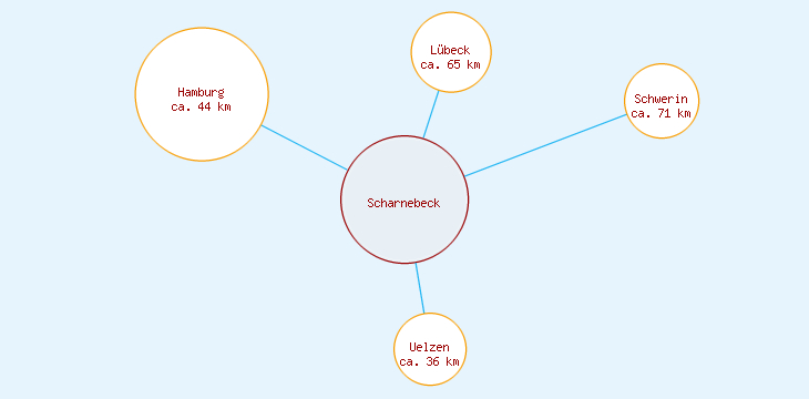 Distanzen Scharnebeck