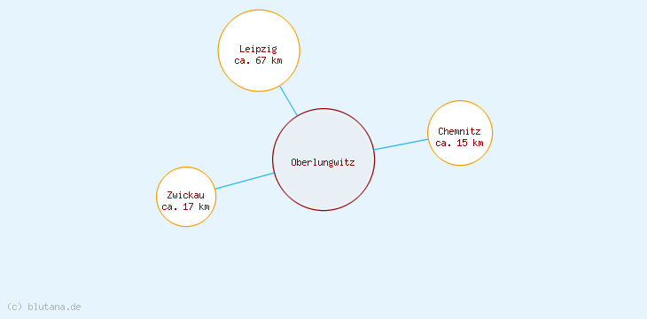Distanzen Oberlungwitz