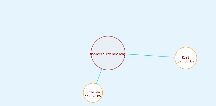 Distanzen Norderfriedrichskoog
