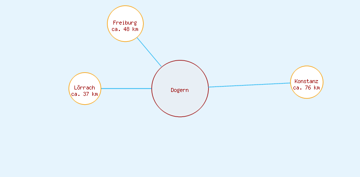 Distanzen Dogern