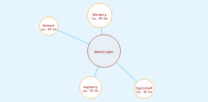 Distanzen Nennslingen