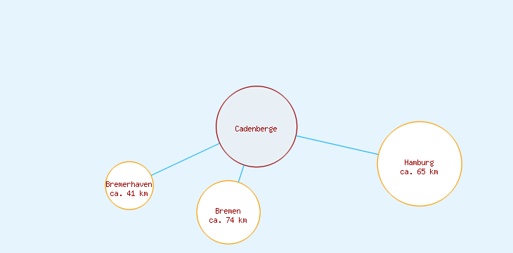 Distanzen Cadenberge