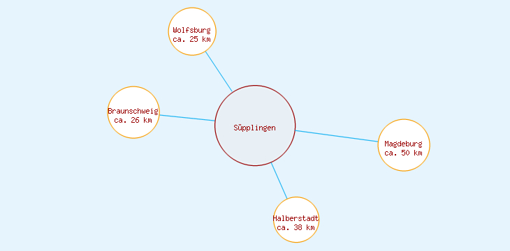 Distanzen Süpplingen