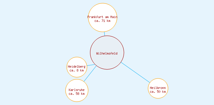 Distanzen Wilhelmsfeld