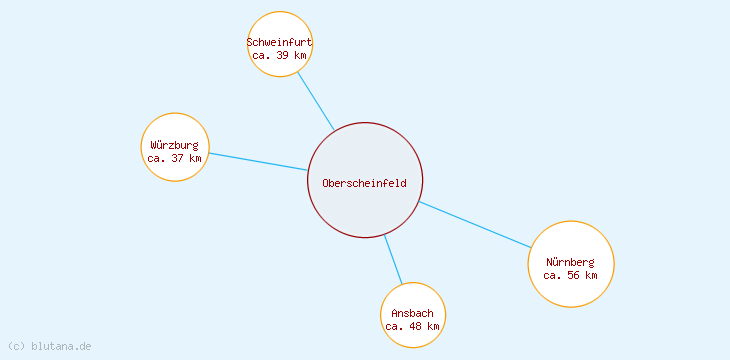 Distanzen Oberscheinfeld