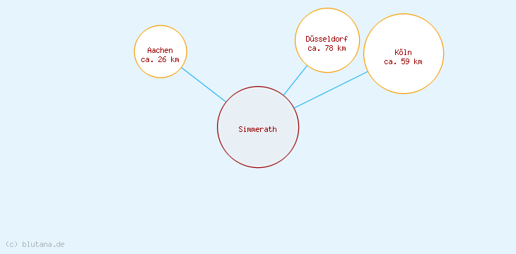 Distanzen Simmerath
