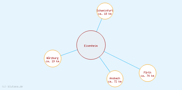 Distanzen Eisenheim