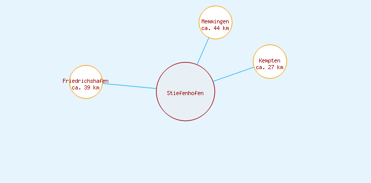 Distanzen Stiefenhofen