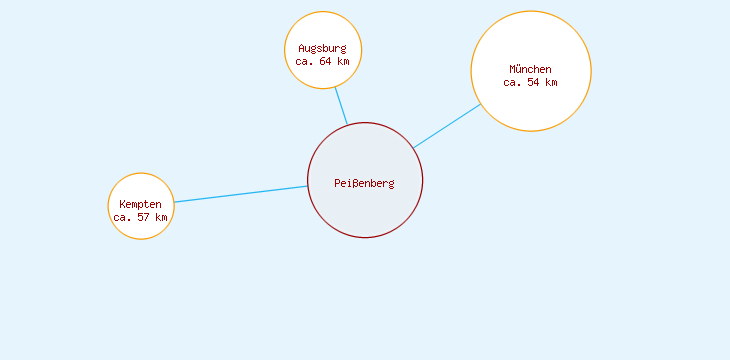 Distanzen Peißenberg