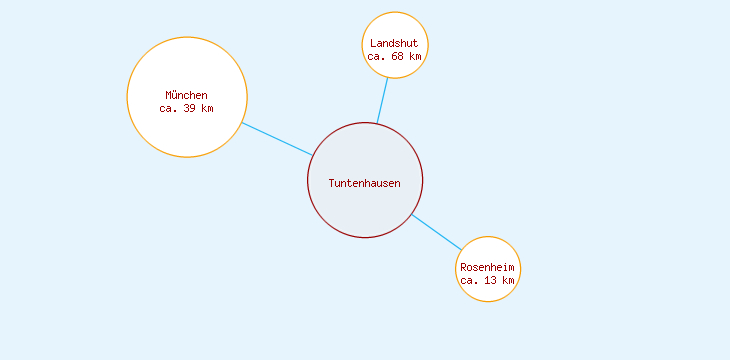 Distanzen Tuntenhausen