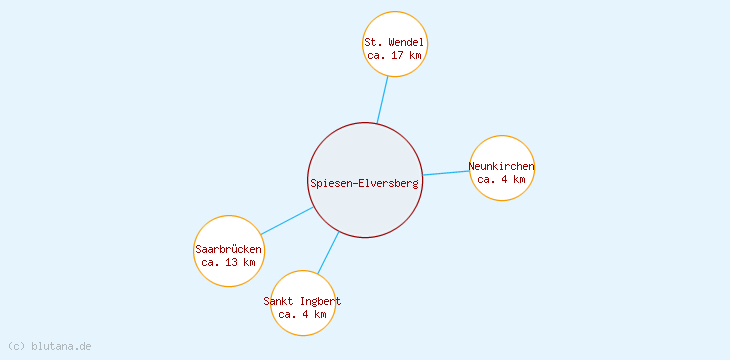 Distanzen Spiesen-Elversberg