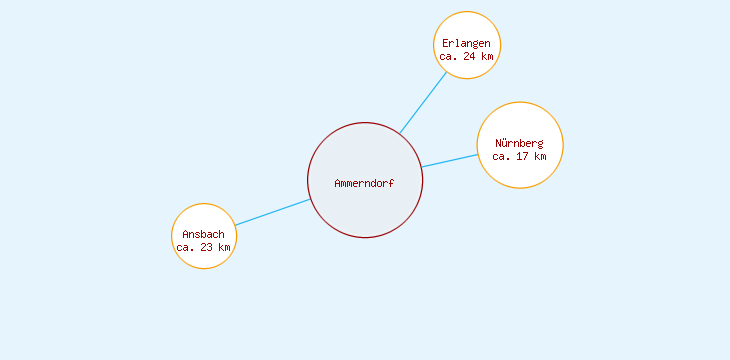 Distanzen Ammerndorf