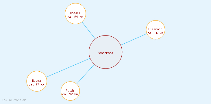 Distanzen Hohenroda