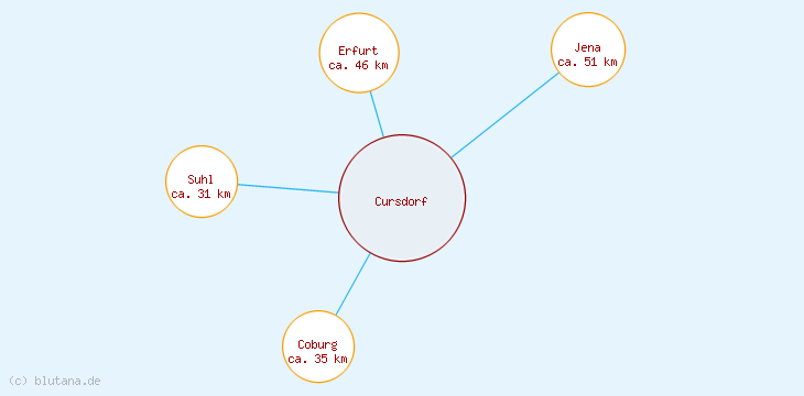 Distanzen Cursdorf