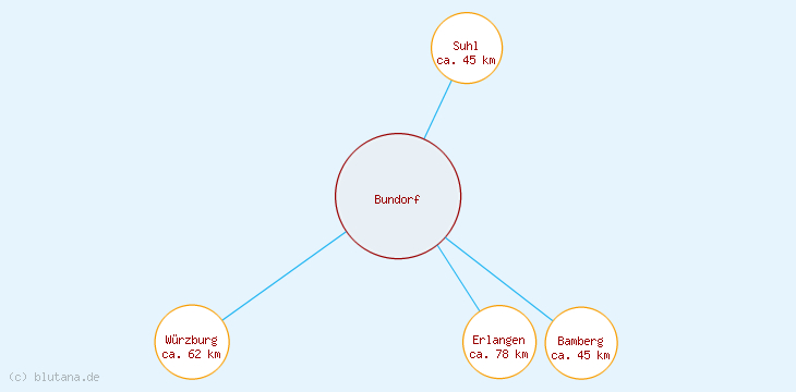 Distanzen Bundorf