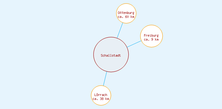 Distanzen Schallstadt