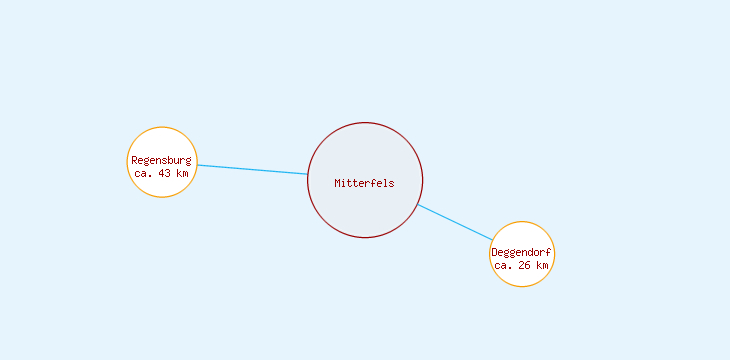 Distanzen Mitterfels