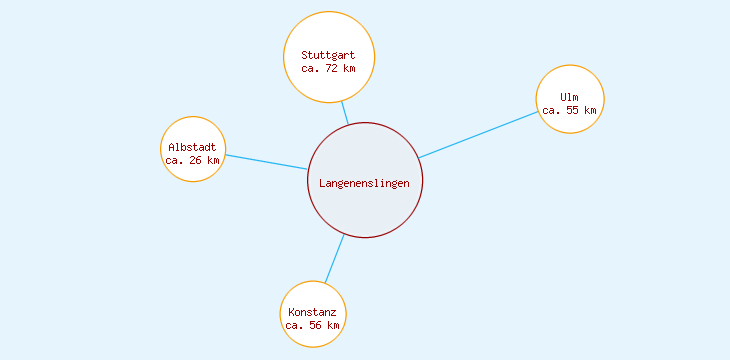 Distanzen Langenenslingen