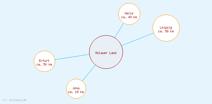 Distanzen Molauer Land
