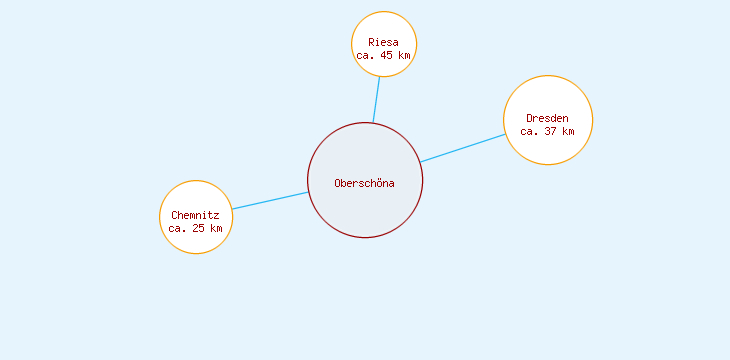 Distanzen Oberschöna