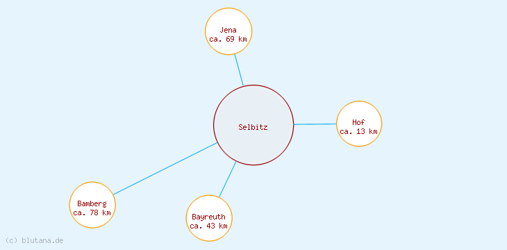 Distanzen Selbitz