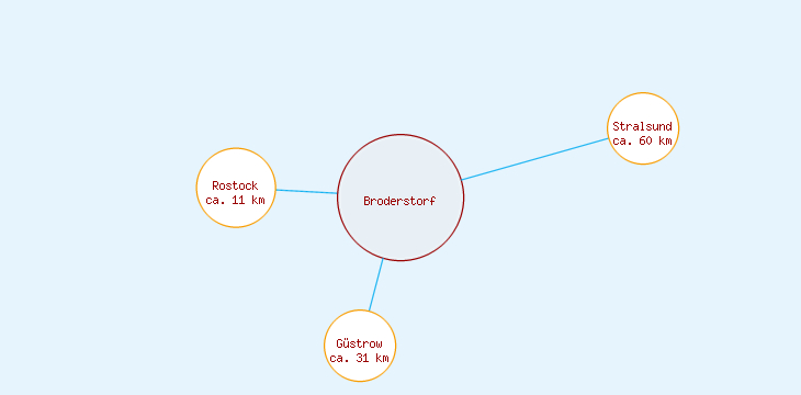 Distanzen Broderstorf